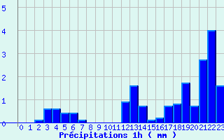 Diagramme des prcipitations pour Beuil-Obs (06)