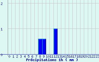 Diagramme des prcipitations pour Les Herbiers (85)