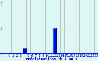 Diagramme des prcipitations pour Beire le Chatel (21)