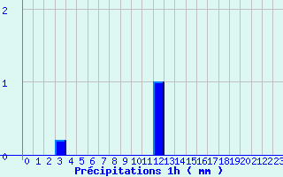 Diagramme des prcipitations pour Pouilly-en-Auxois (21)