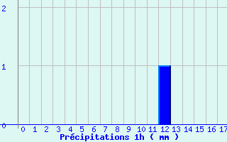 Diagramme des prcipitations pour La Rochepot (21)