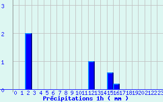 Diagramme des prcipitations pour Goderville (76)