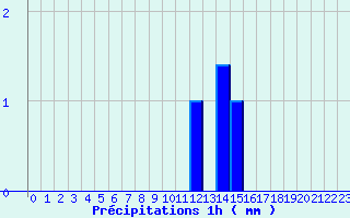 Diagramme des prcipitations pour Chtellerault (86)
