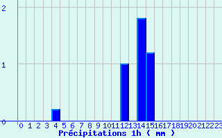 Diagramme des prcipitations pour Val-de-Meuse (52)