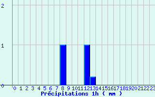 Diagramme des prcipitations pour Saint-Marsal (66)