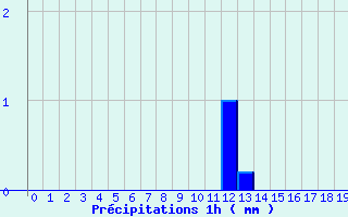 Diagramme des prcipitations pour Villeny (41)