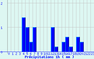 Diagramme des prcipitations pour La Fresnaye-au-Sauvage (61)