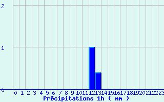 Diagramme des prcipitations pour Le Roulier (88)