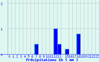 Diagramme des prcipitations pour Arcalis (And)