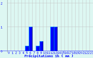 Diagramme des prcipitations pour Le Castellet 2 (83)