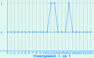 Courbe de la hauteur de neige pour Saint Nicolas des Biefs (03)