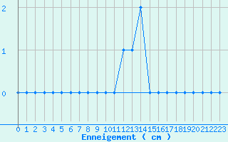 Courbe de la hauteur de neige pour Sgur (12)