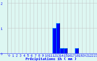 Diagramme des prcipitations pour Saint-Barthelemy-de-Vals (26)