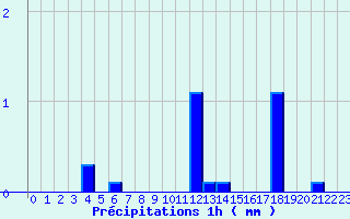 Diagramme des prcipitations pour Beaumont du Lac (87)