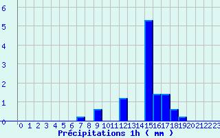 Diagramme des prcipitations pour Maulon (79)