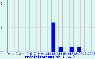 Diagramme des prcipitations pour Voulton (77)