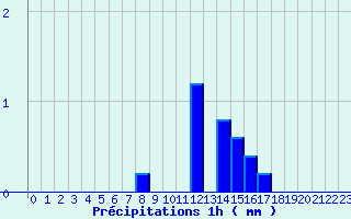 Diagramme des prcipitations pour Branges (71)