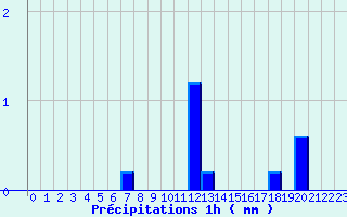 Diagramme des prcipitations pour Arces-Dilo (89)