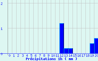 Diagramme des prcipitations pour Saint Michel de Maurienne (73)
