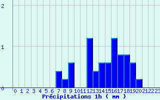 Diagramme des prcipitations pour Watten (59)