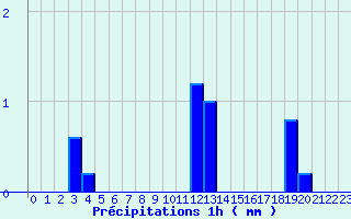 Diagramme des prcipitations pour Martigny-Courpierre (02)