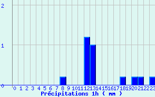 Diagramme des prcipitations pour Arcalis (And)