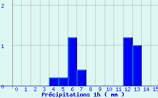 Diagramme des prcipitations pour La Valla-en-Gier (42)