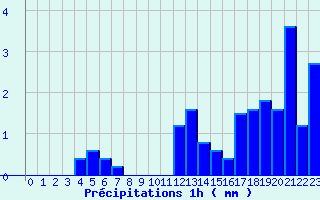 Diagramme des prcipitations pour Saint-tienne-de-Tine (06)