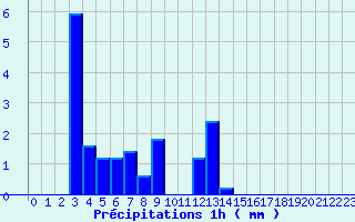 Diagramme des prcipitations pour Peri (2A)