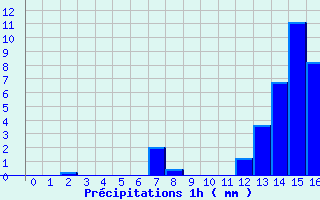 Diagramme des prcipitations pour Piton-Bloc (974)