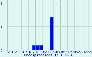 Diagramme des prcipitations pour Benejacq (64)