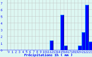 Diagramme des prcipitations pour Crouy-sur-Ourcq (77)