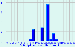 Diagramme des prcipitations pour La Gaubretire (85)