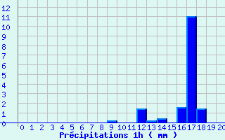 Diagramme des prcipitations pour St-Gaultier (36)
