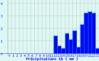 Diagramme des prcipitations pour Valjouffrey (38)