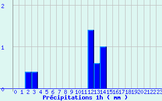 Diagramme des prcipitations pour Viazac - Laboudie (46)