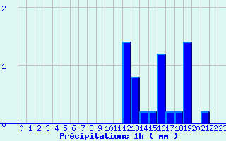 Diagramme des prcipitations pour Lagrasse (11)