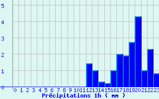Diagramme des prcipitations pour Cogna (39)