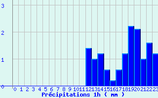 Diagramme des prcipitations pour Lyon Tte d