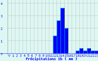 Diagramme des prcipitations pour Verdun (09)