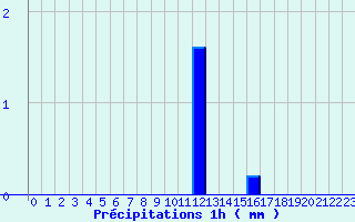 Diagramme des prcipitations pour Pougne-Hrisson (79)