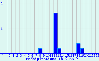 Diagramme des prcipitations pour Montagny (42)