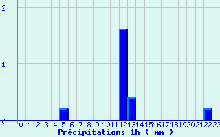 Diagramme des prcipitations pour Buzancy (08)