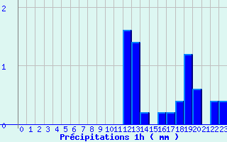 Diagramme des prcipitations pour Saint-Denis-ls-Sens (89)