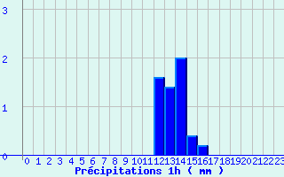 Diagramme des prcipitations pour Les Aubiers (79)
