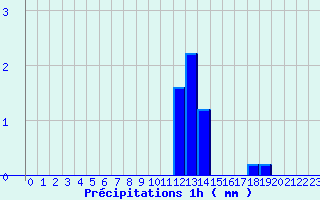 Diagramme des prcipitations pour Colonne (39)