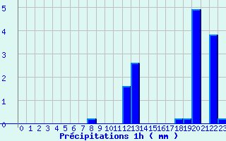 Diagramme des prcipitations pour Annonay (07)
