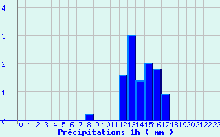 Diagramme des prcipitations pour Brantme (24)
