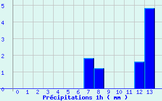 Diagramme des prcipitations pour Grand-Galet (974)