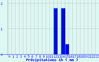 Diagramme des prcipitations pour Saint-Benot-sur-Loire (45)